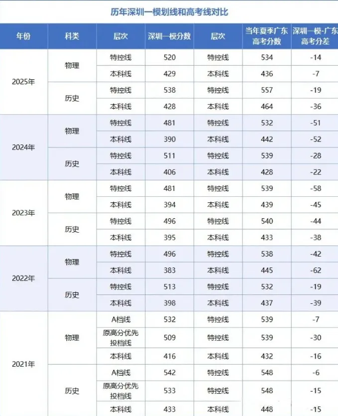 深圳一模划线公布!附省排换算及真题解析下载 第2张