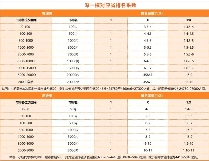 深圳一模划线公布!附省排换算及真题解析下载 第3张