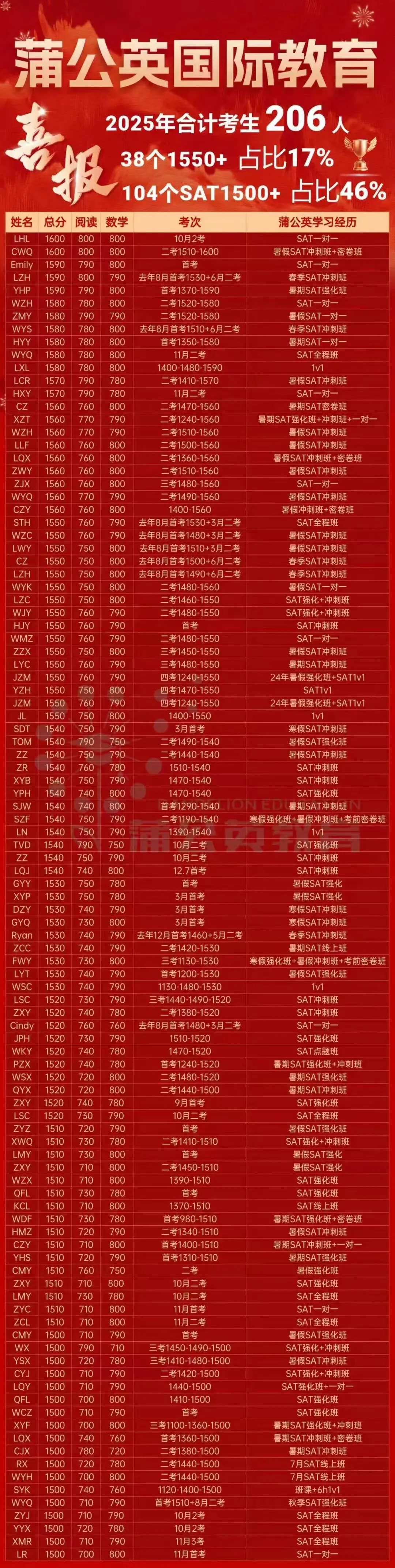 2026年3月SAT首考考情速递+真题领取!你的卷子原题命中率高还是低? 第9张 2026年3月SAT首考考情速递+真题领取!你的卷子原题命中率高还是低? 第9张