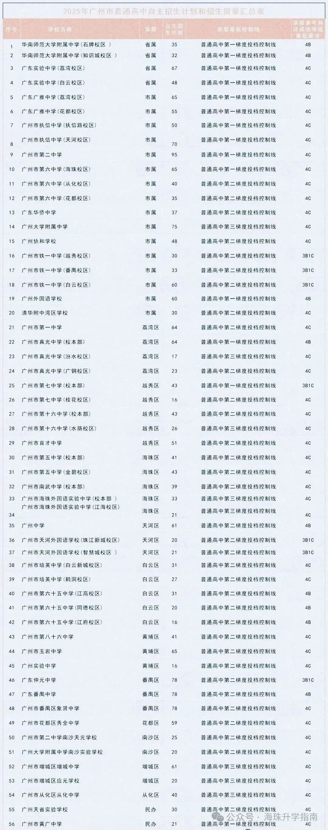 广州市最新中考自主招生情况总结(V2603) 第5张