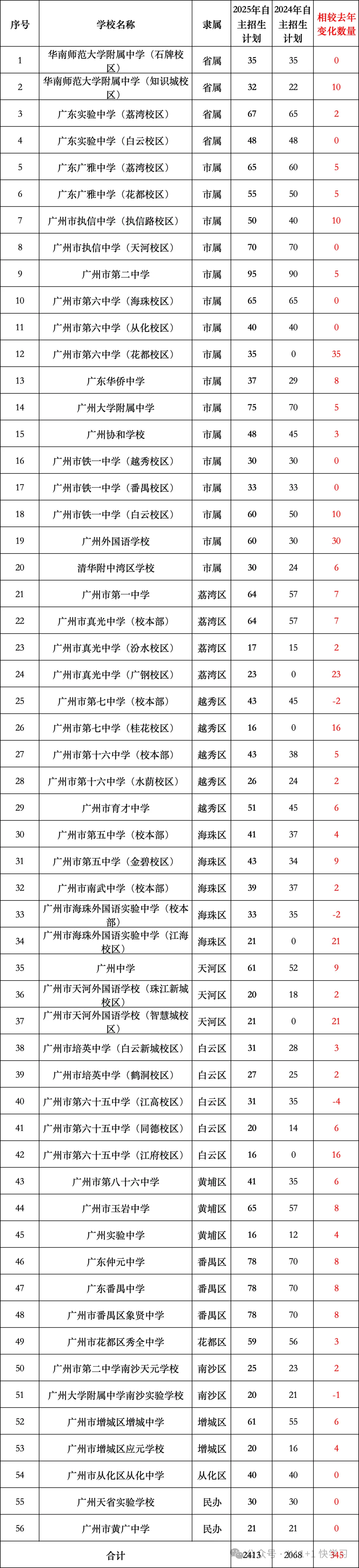 广州市最新中考自主招生情况总结(V2603) 第6张