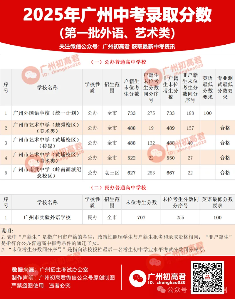 广州中考多少分才能上高中?初三、初二、初一考生必看! 第4张
