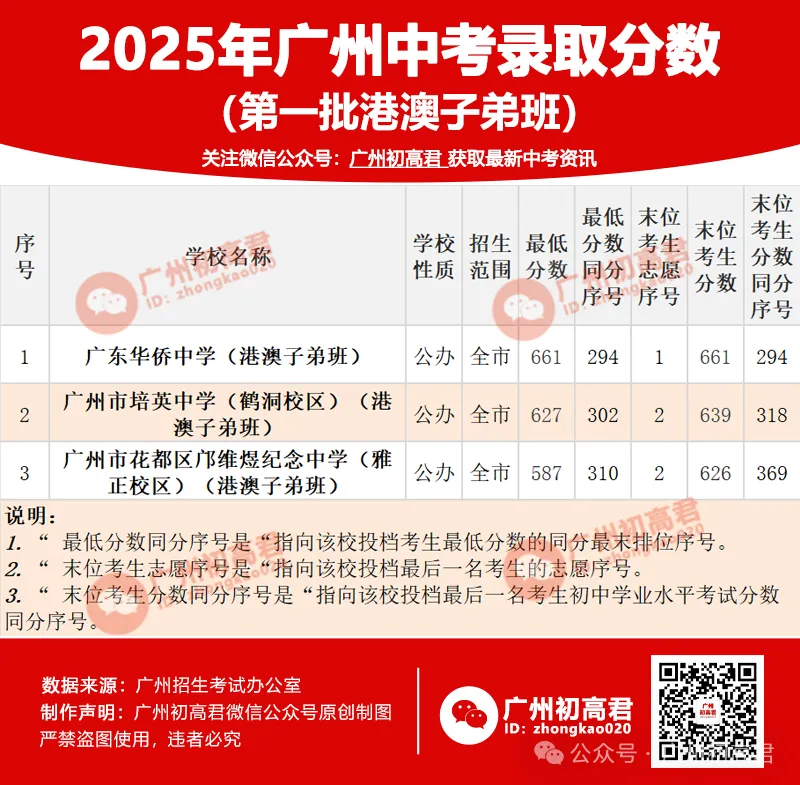 广州中考多少分才能上高中?初三、初二、初一考生必看! 第5张
