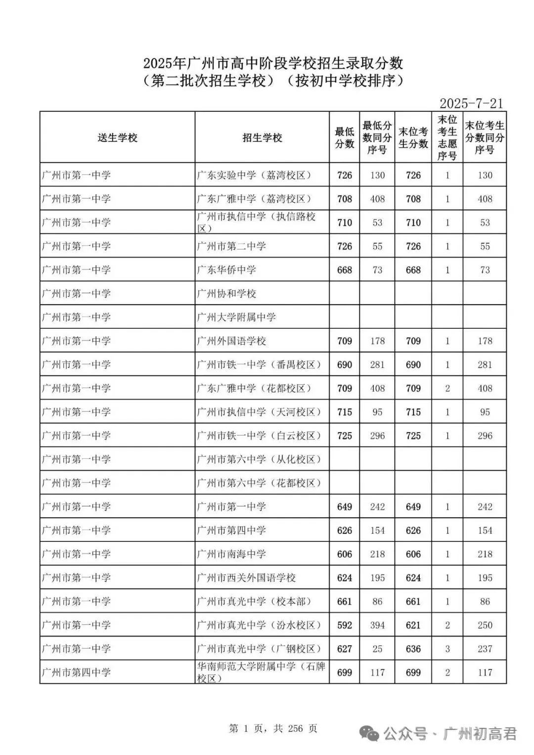 广州中考多少分才能上高中?初三、初二、初一考生必看! 第7张