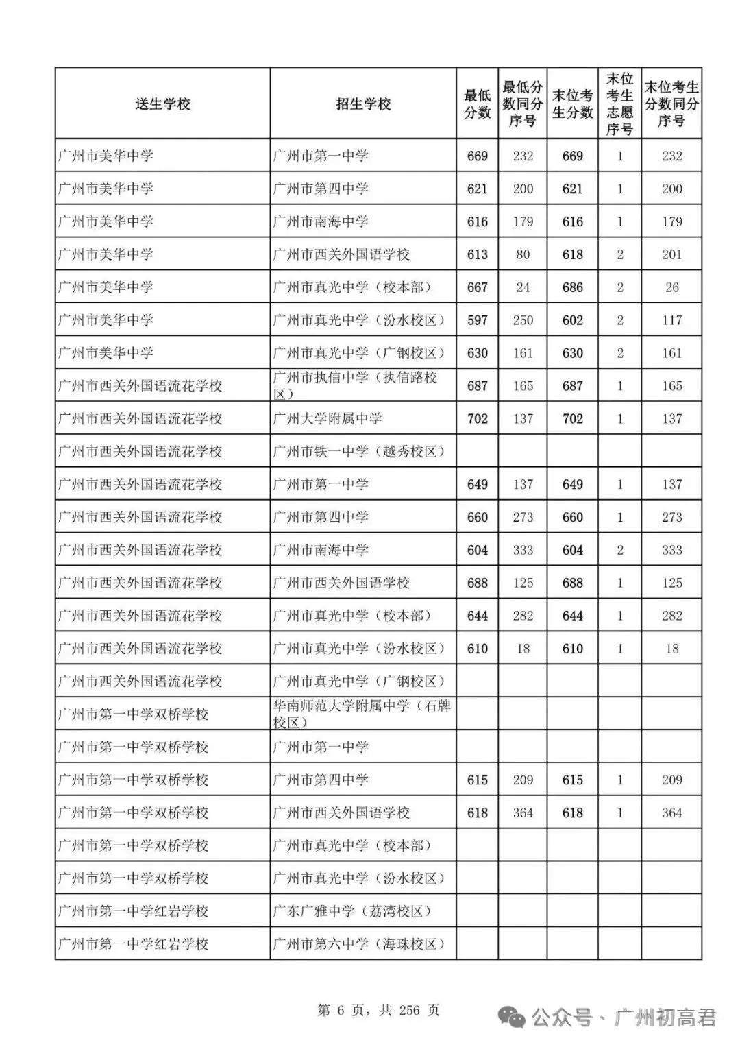 广州中考多少分才能上高中?初三、初二、初一考生必看! 第11张