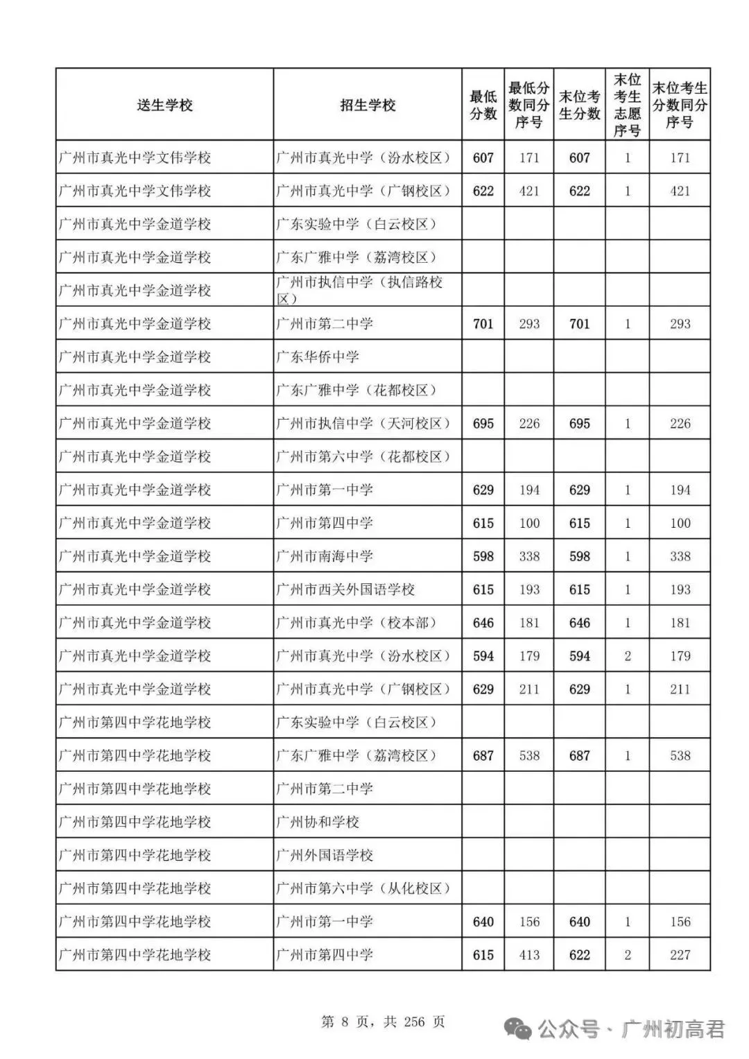 广州中考多少分才能上高中?初三、初二、初一考生必看! 第13张