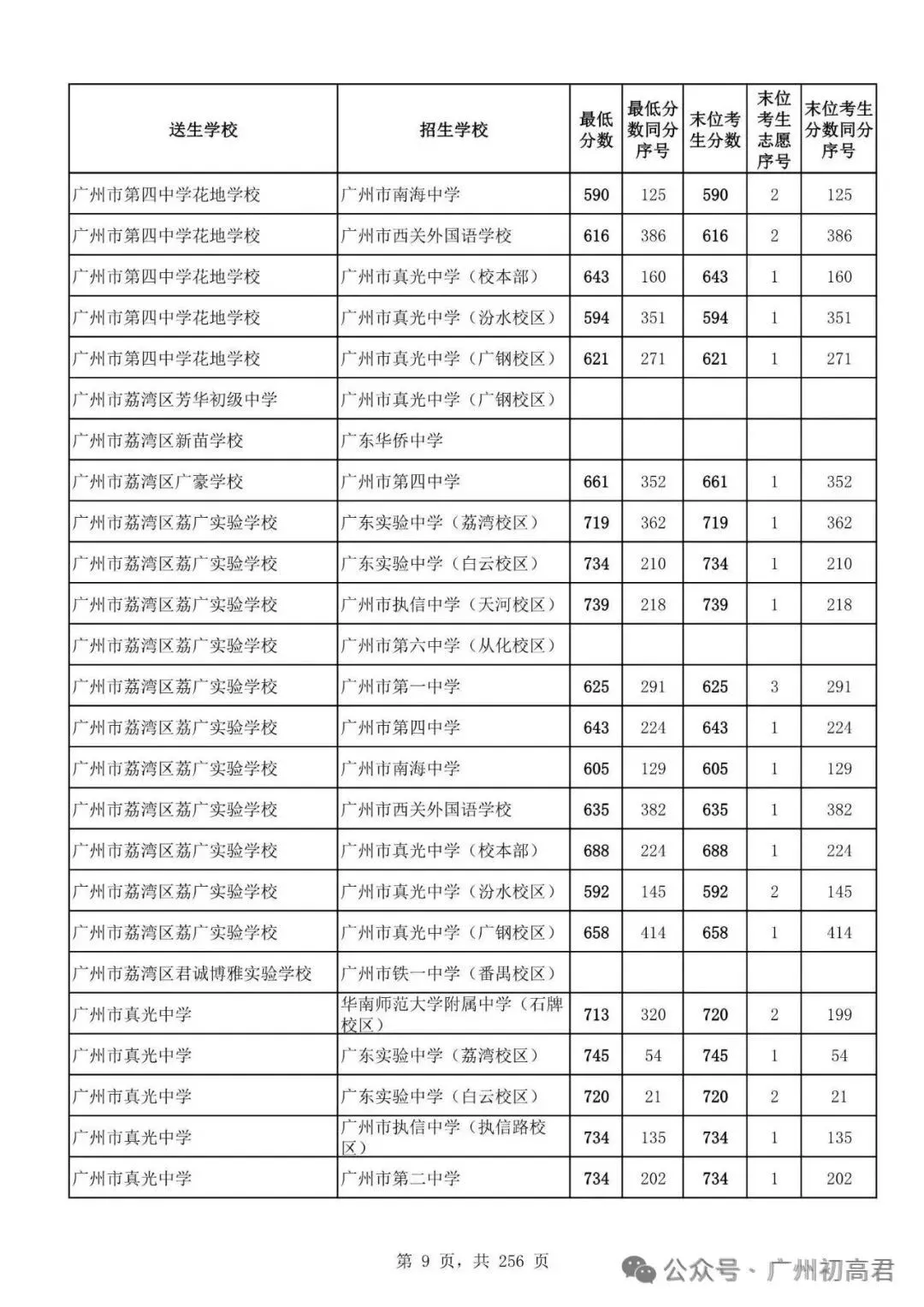 广州中考多少分才能上高中?初三、初二、初一考生必看! 第14张