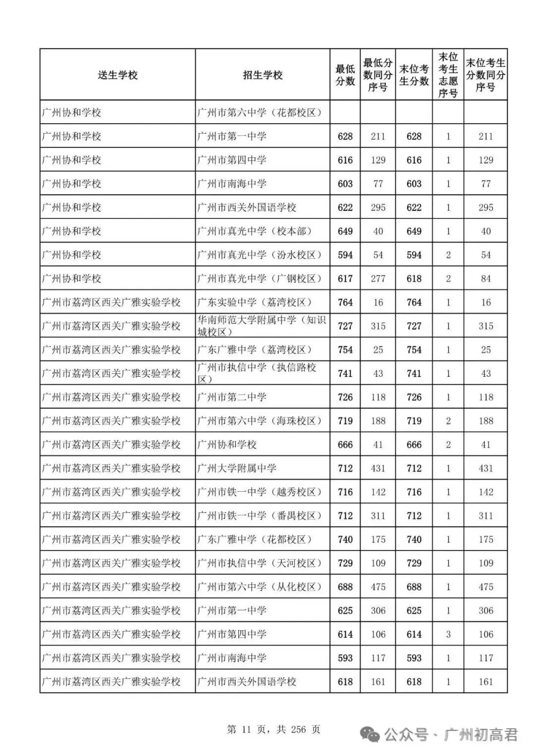 广州中考多少分才能上高中?初三、初二、初一考生必看! 第16张