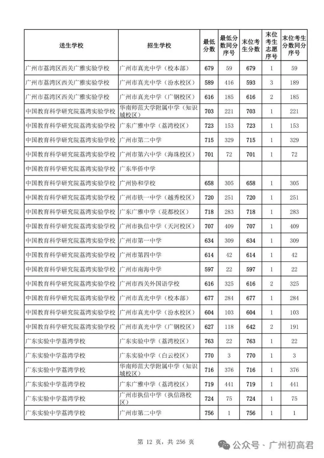 广州中考多少分才能上高中?初三、初二、初一考生必看! 第17张