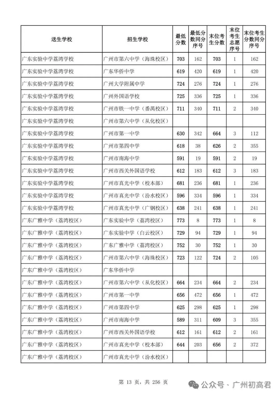 广州中考多少分才能上高中?初三、初二、初一考生必看! 第18张