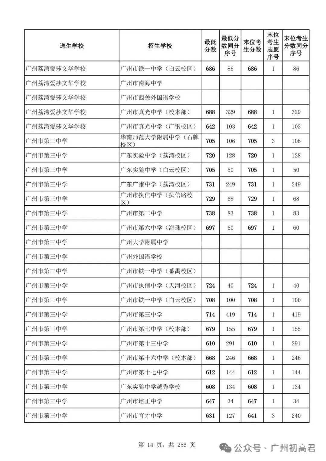 广州中考多少分才能上高中?初三、初二、初一考生必看! 第19张