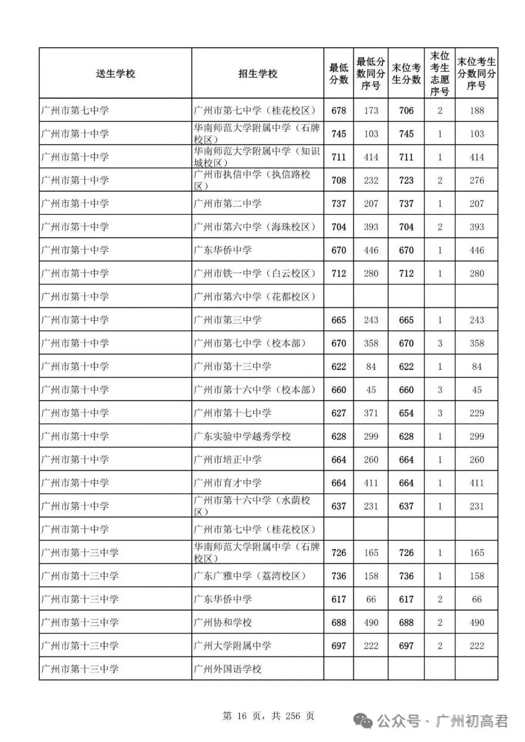 广州中考多少分才能上高中?初三、初二、初一考生必看! 第21张