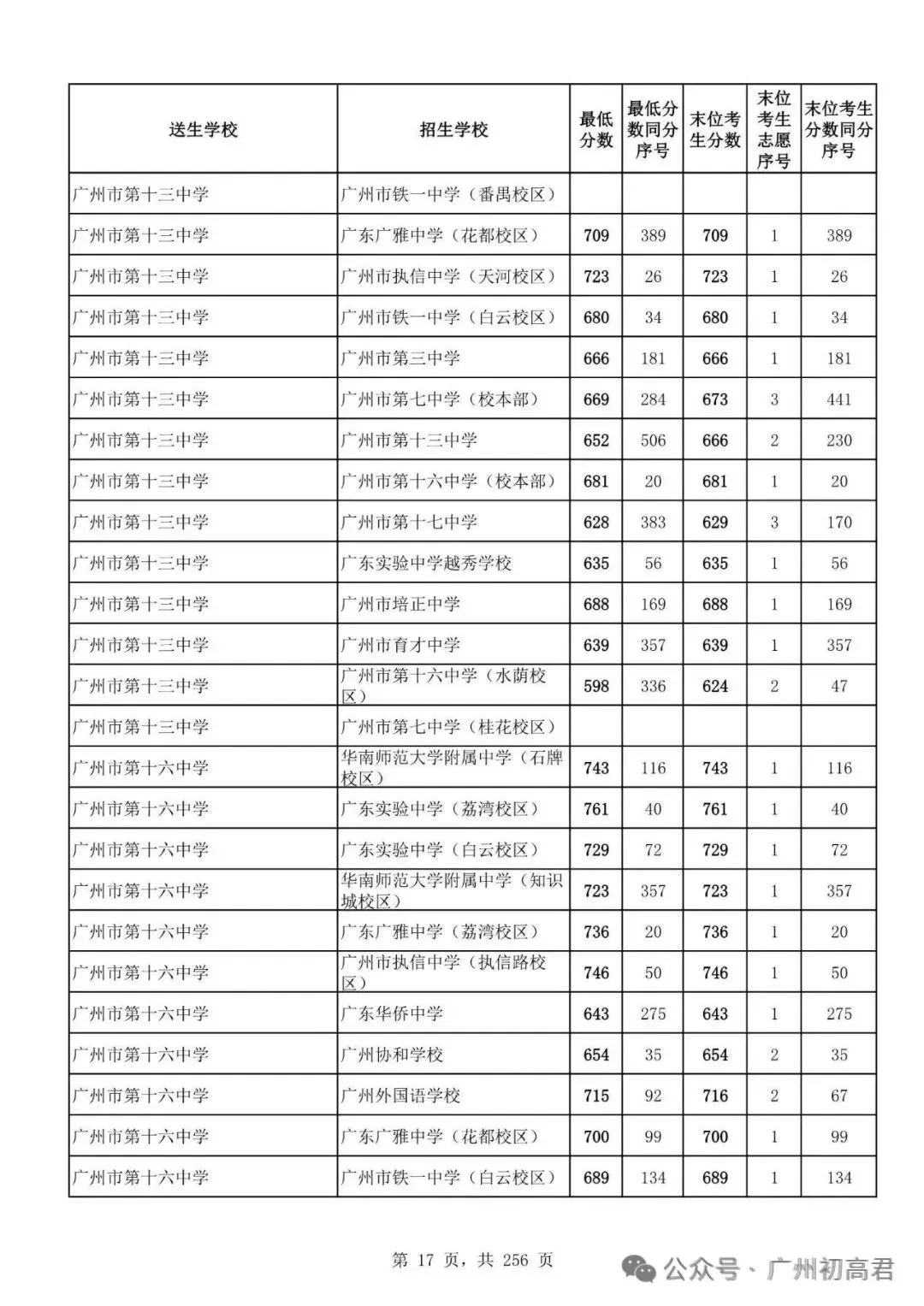 广州中考多少分才能上高中?初三、初二、初一考生必看! 第22张