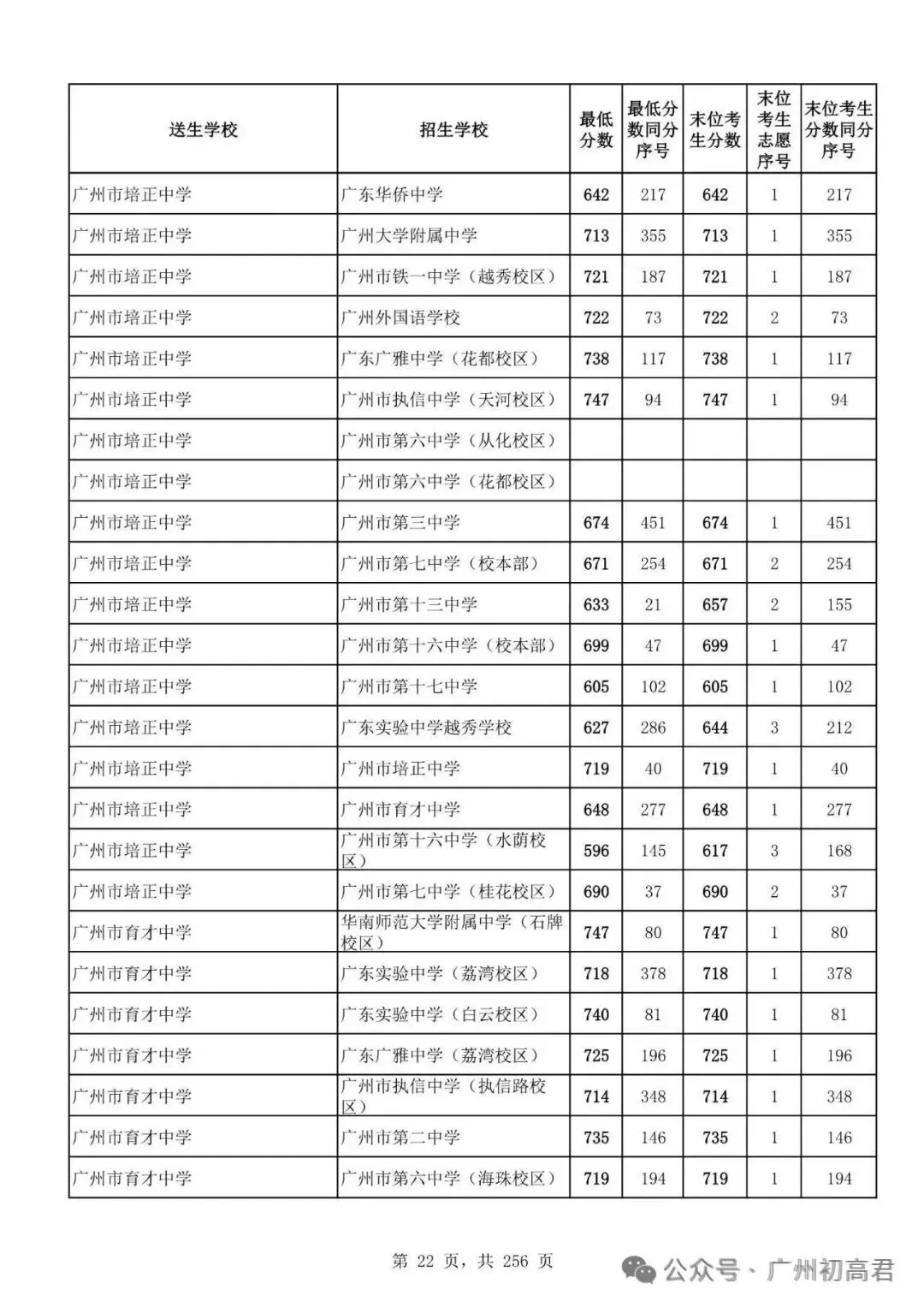 广州中考多少分才能上高中?初三、初二、初一考生必看! 第27张