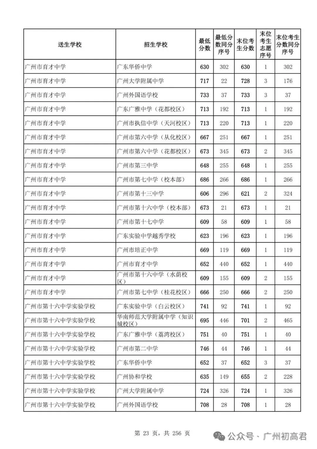 广州中考多少分才能上高中?初三、初二、初一考生必看! 第28张