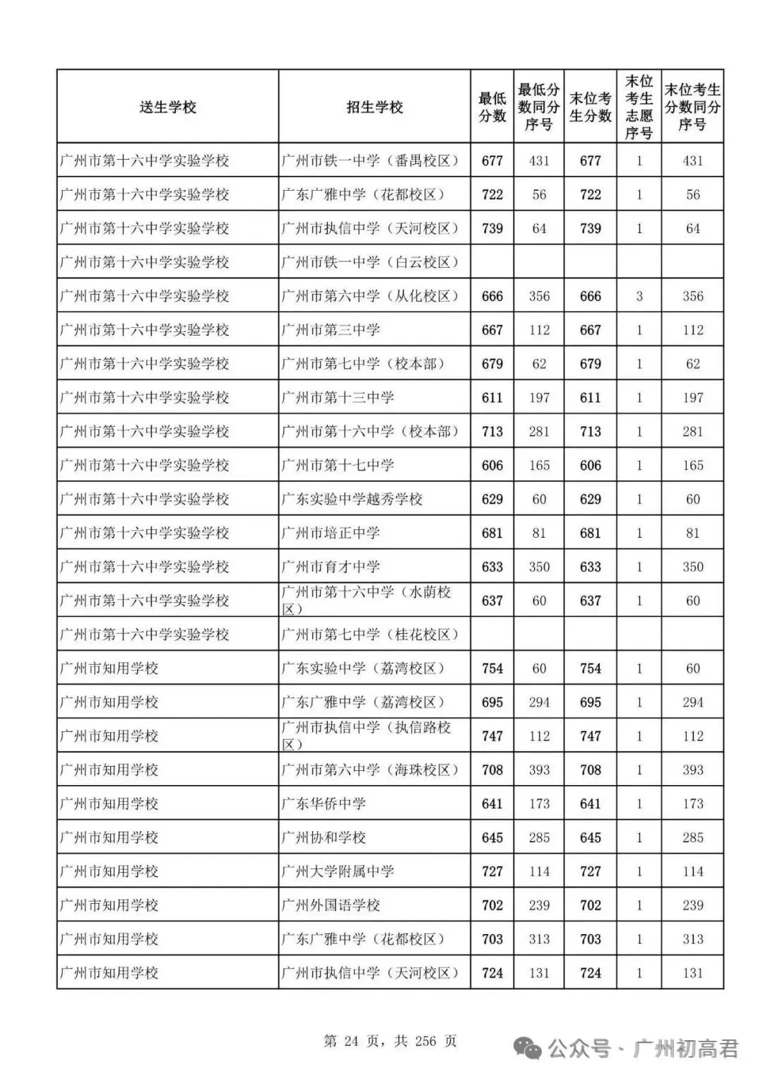广州中考多少分才能上高中?初三、初二、初一考生必看! 第29张