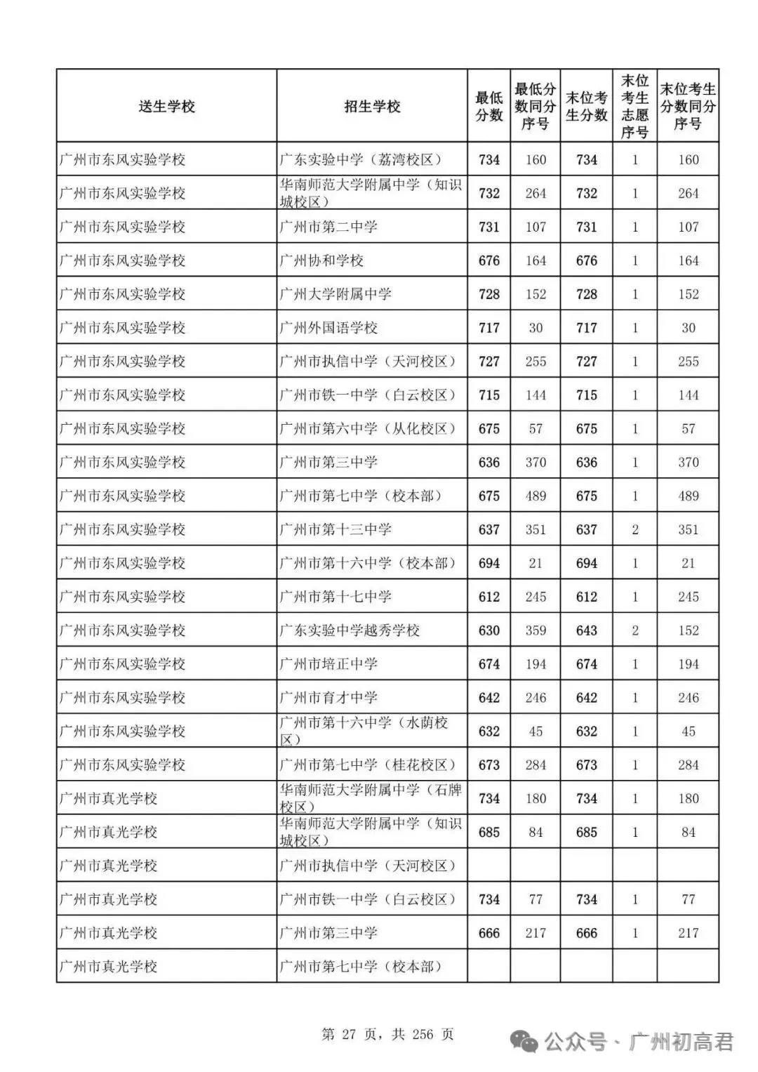 广州中考多少分才能上高中?初三、初二、初一考生必看! 第32张