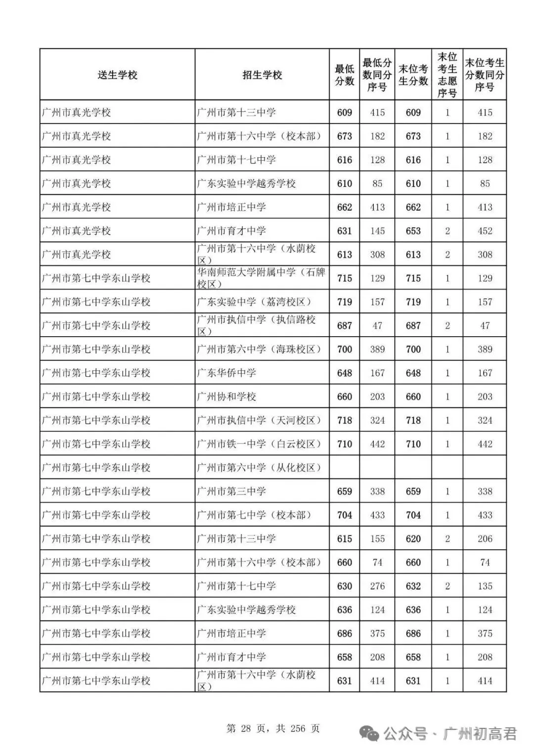 广州中考多少分才能上高中?初三、初二、初一考生必看! 第33张