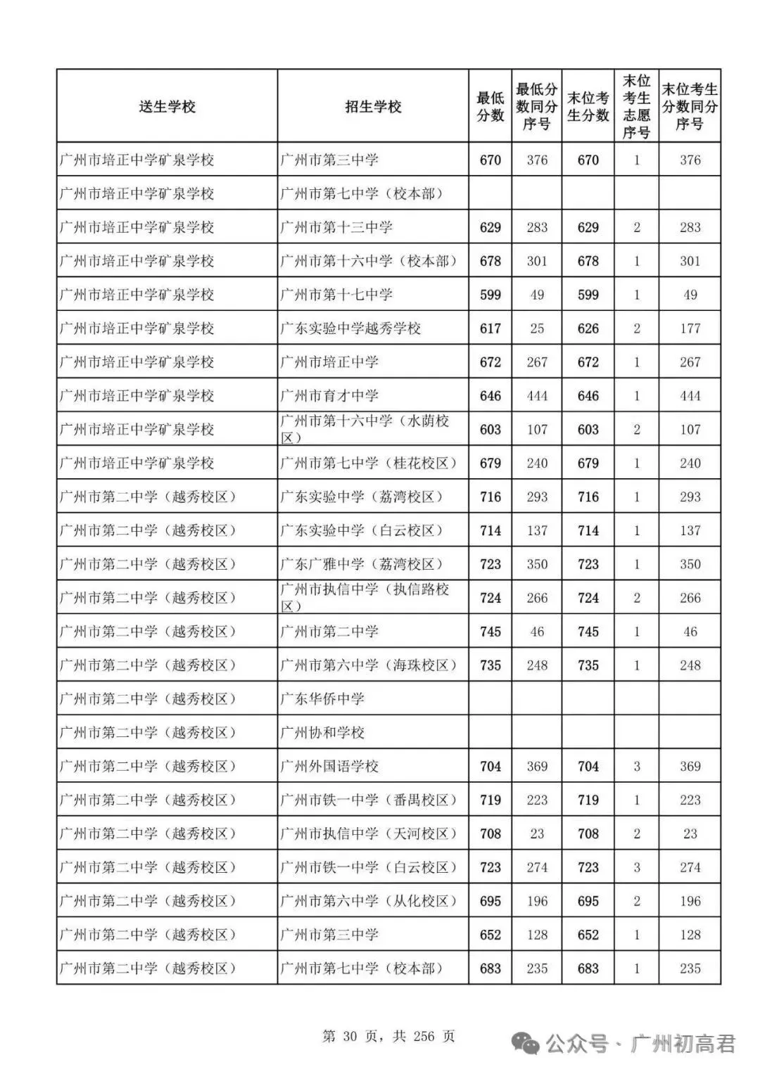 广州中考多少分才能上高中?初三、初二、初一考生必看! 第35张