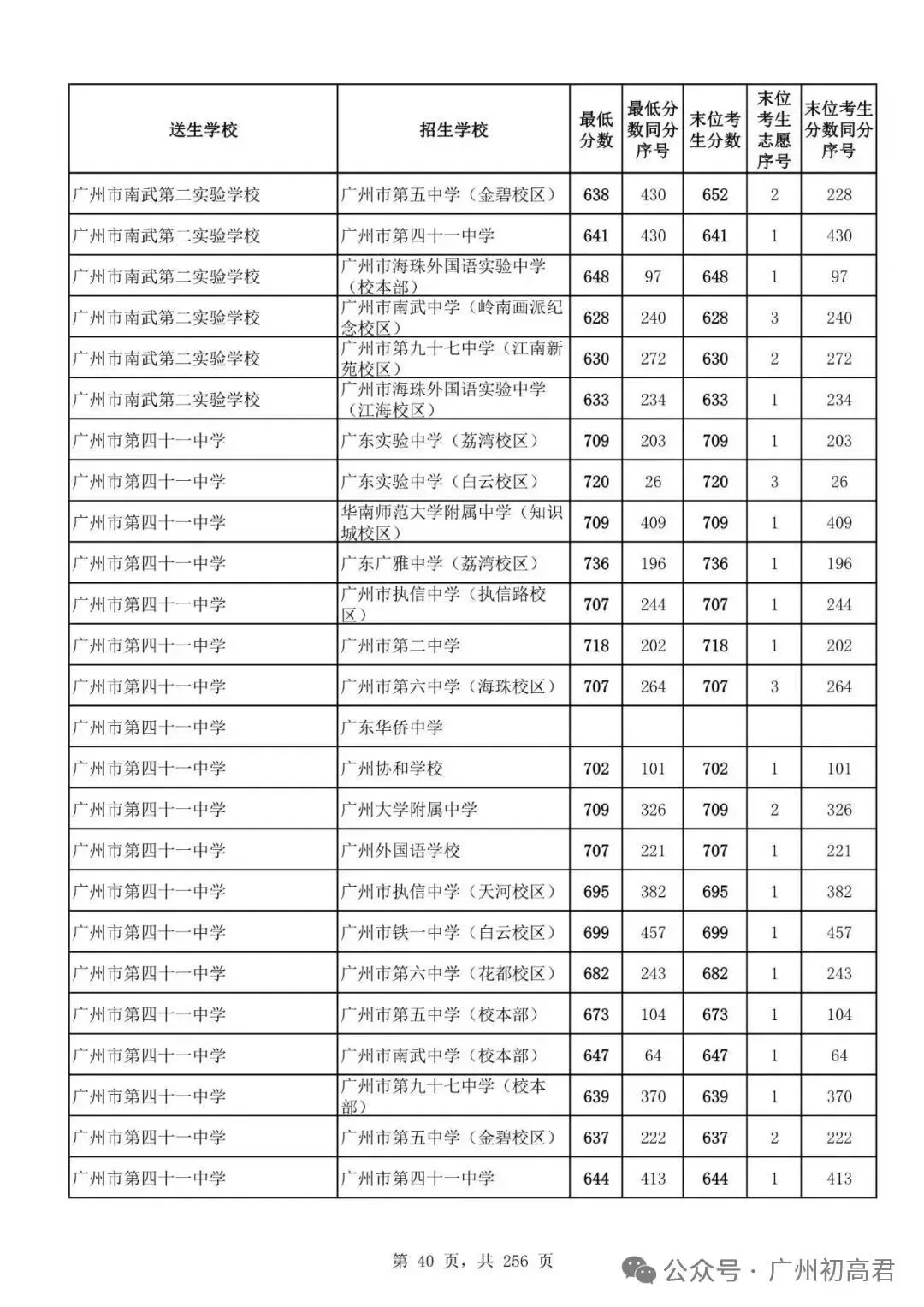 广州中考多少分才能上高中?初三、初二、初一考生必看! 第45张