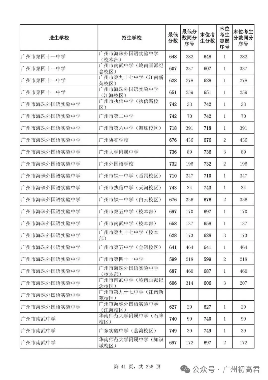 广州中考多少分才能上高中?初三、初二、初一考生必看! 第46张