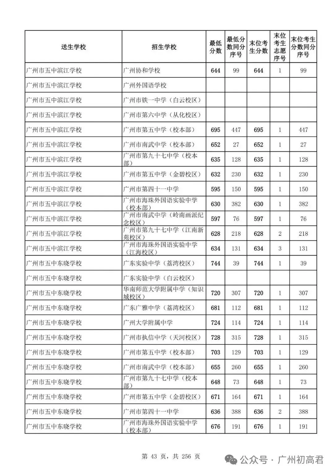 广州中考多少分才能上高中?初三、初二、初一考生必看! 第48张
