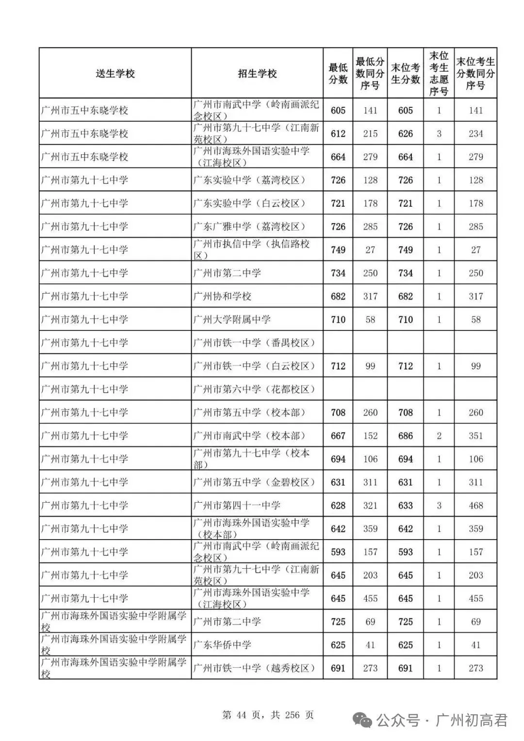 广州中考多少分才能上高中?初三、初二、初一考生必看! 第49张
