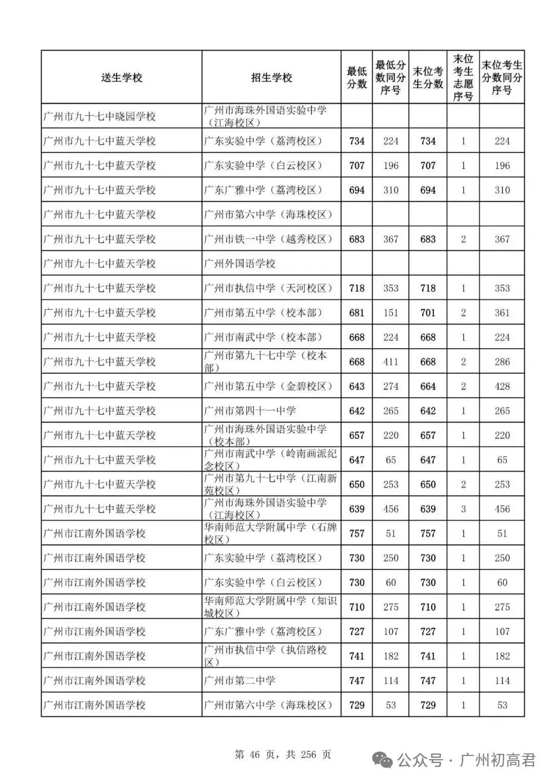 广州中考多少分才能上高中?初三、初二、初一考生必看! 第51张