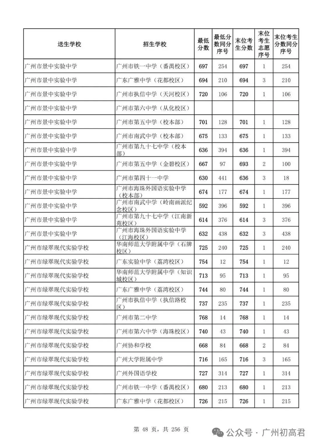 广州中考多少分才能上高中?初三、初二、初一考生必看! 第53张