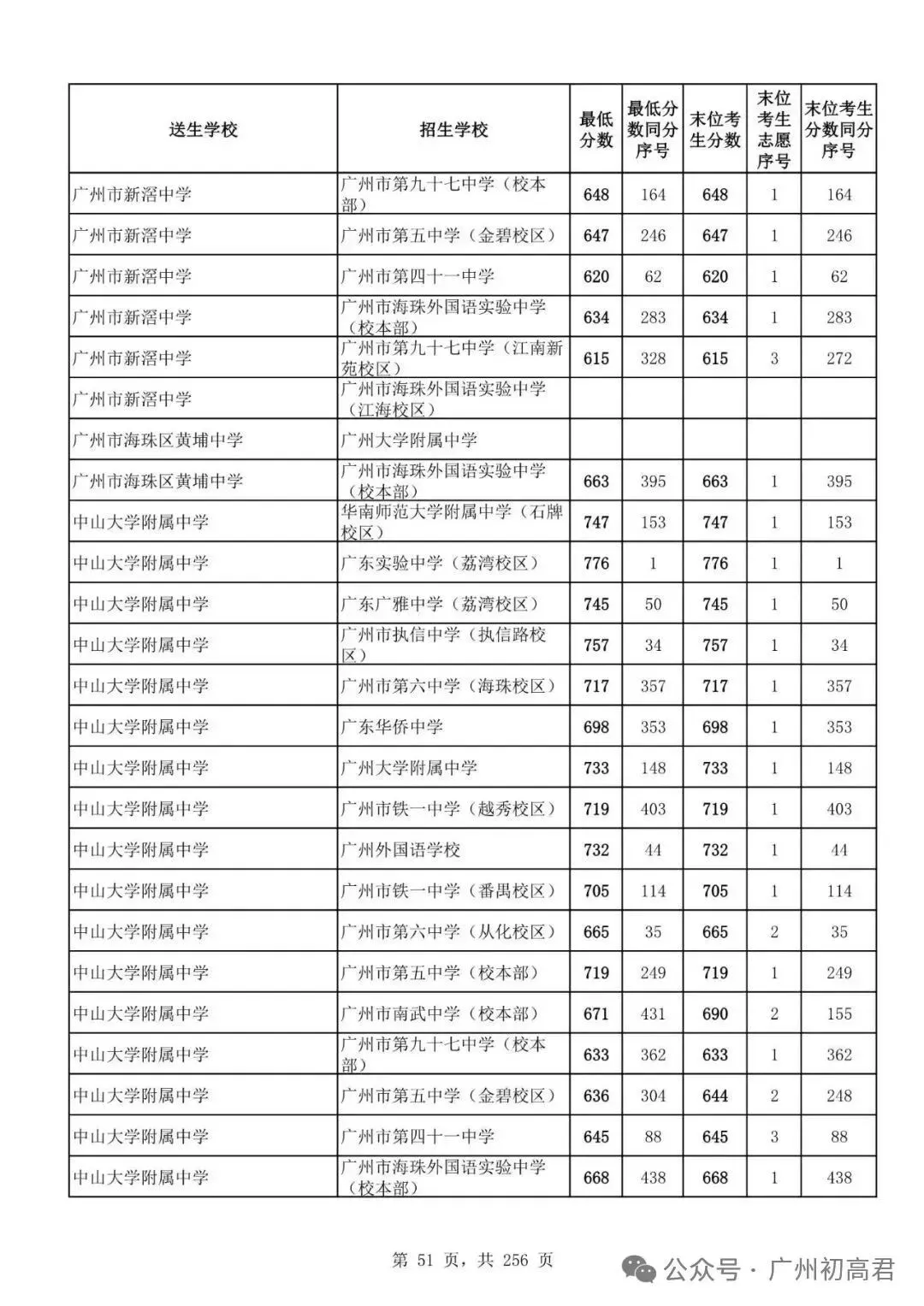 广州中考多少分才能上高中?初三、初二、初一考生必看! 第56张