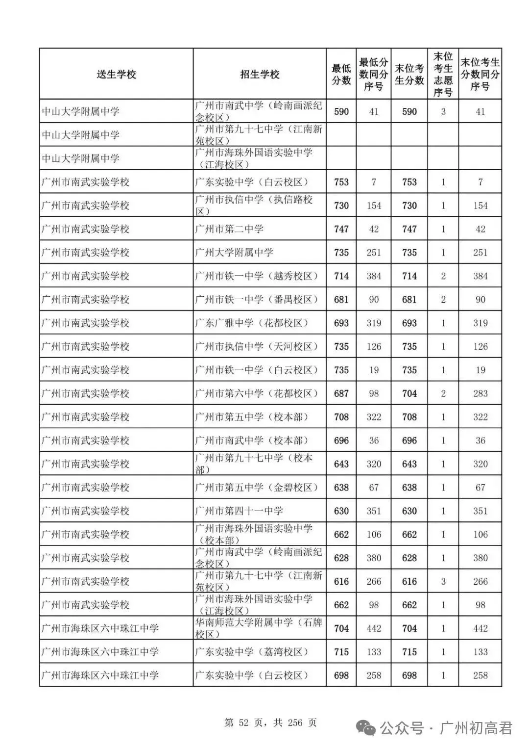 广州中考多少分才能上高中?初三、初二、初一考生必看! 第57张