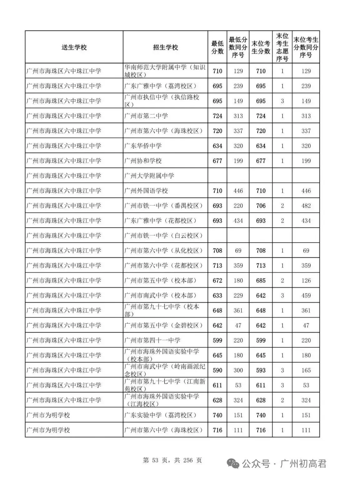 广州中考多少分才能上高中?初三、初二、初一考生必看! 第58张