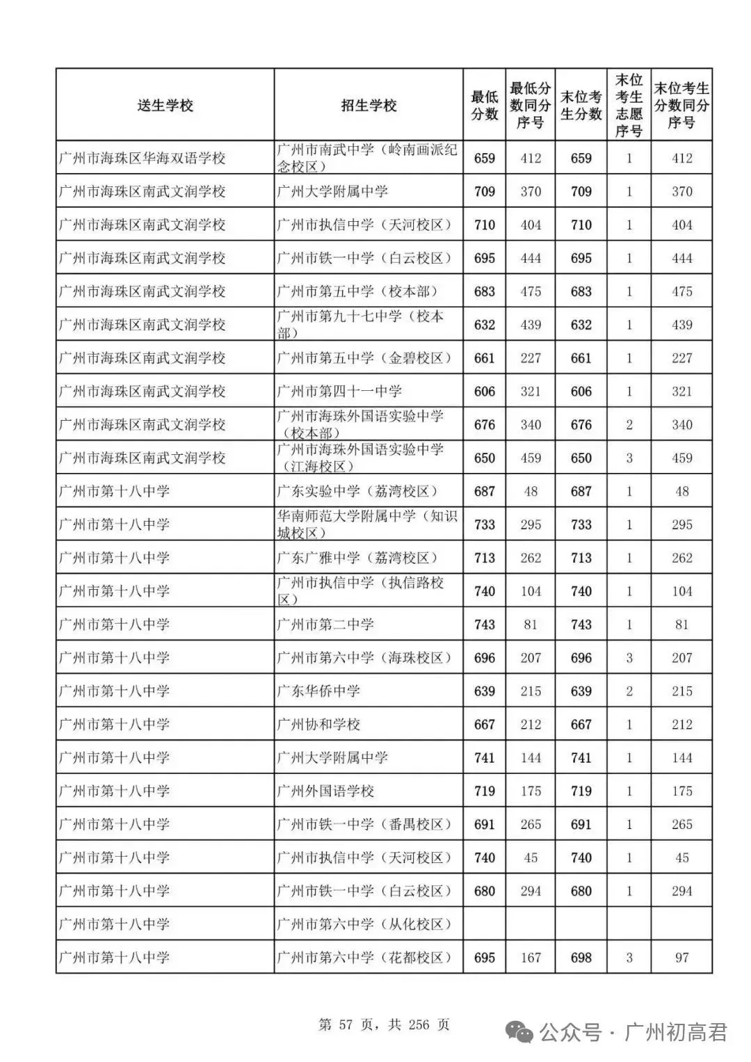广州中考多少分才能上高中?初三、初二、初一考生必看! 第62张