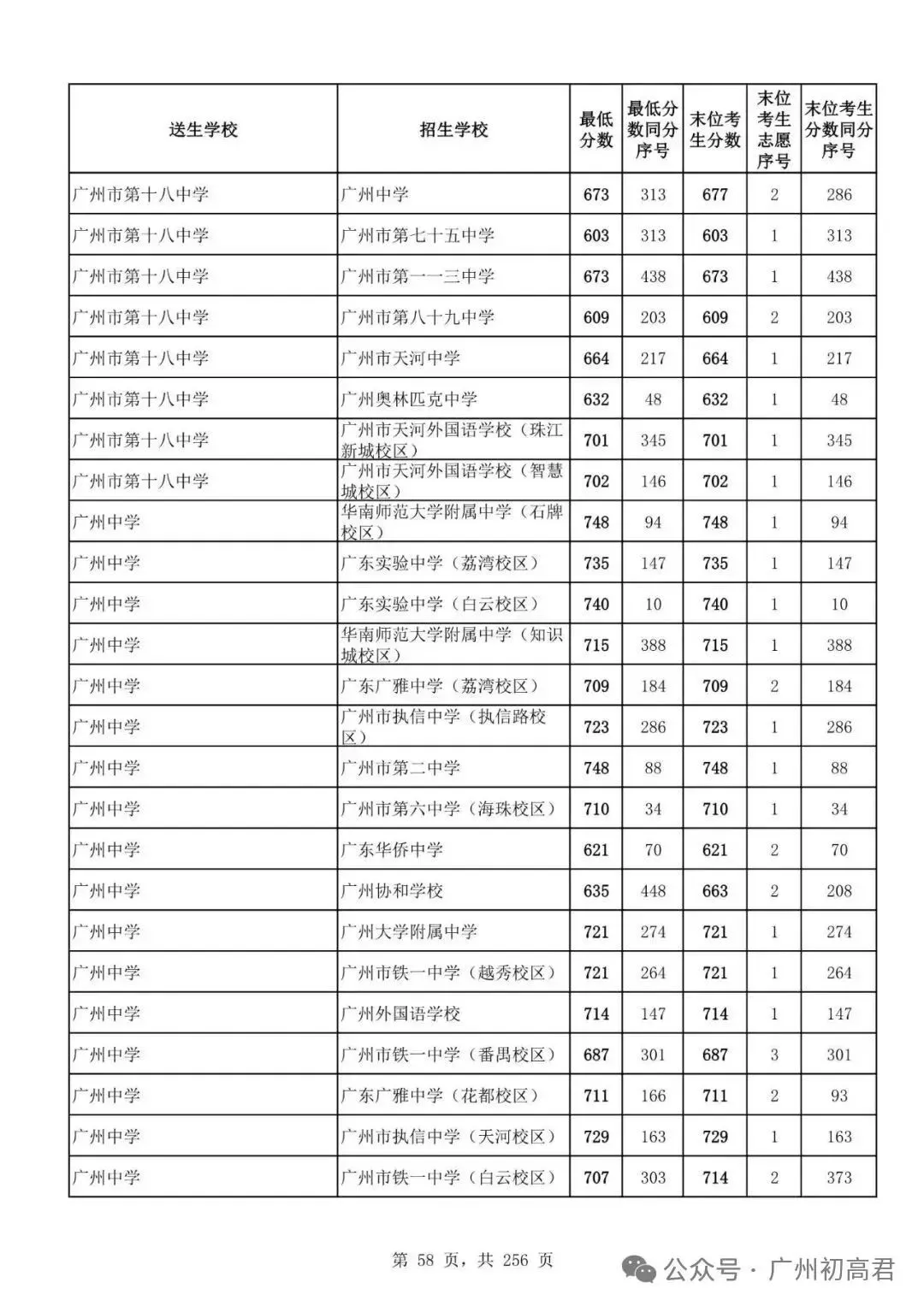 广州中考多少分才能上高中?初三、初二、初一考生必看! 第63张
