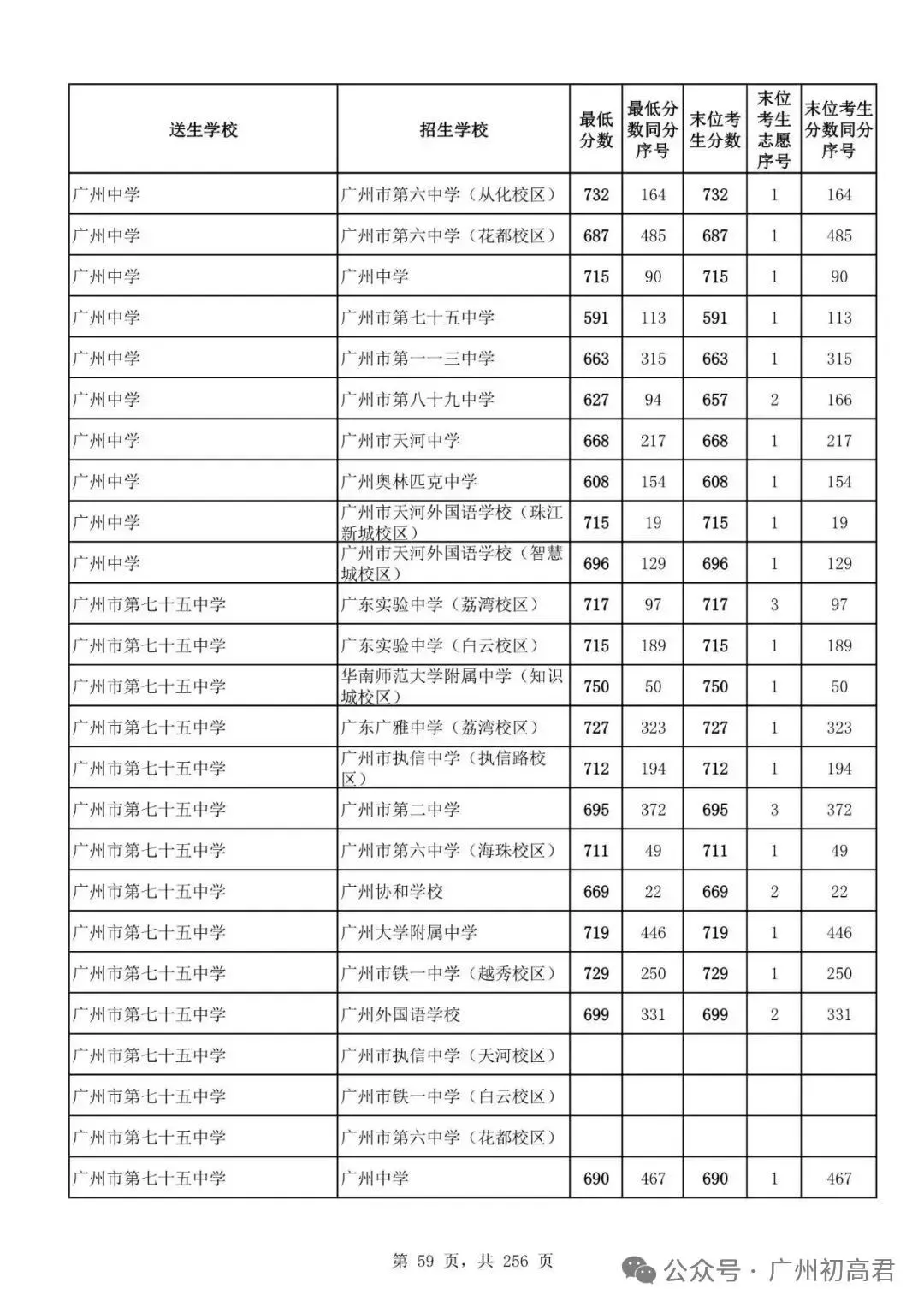 广州中考多少分才能上高中?初三、初二、初一考生必看! 第64张