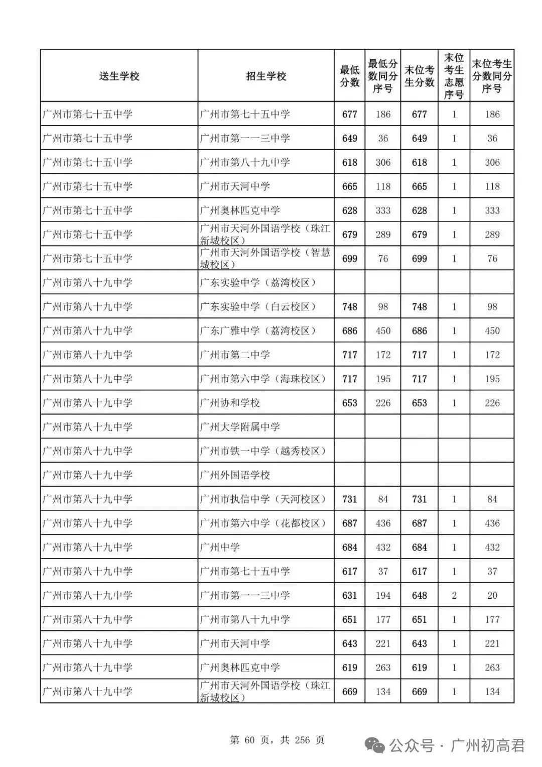 广州中考多少分才能上高中?初三、初二、初一考生必看! 第65张