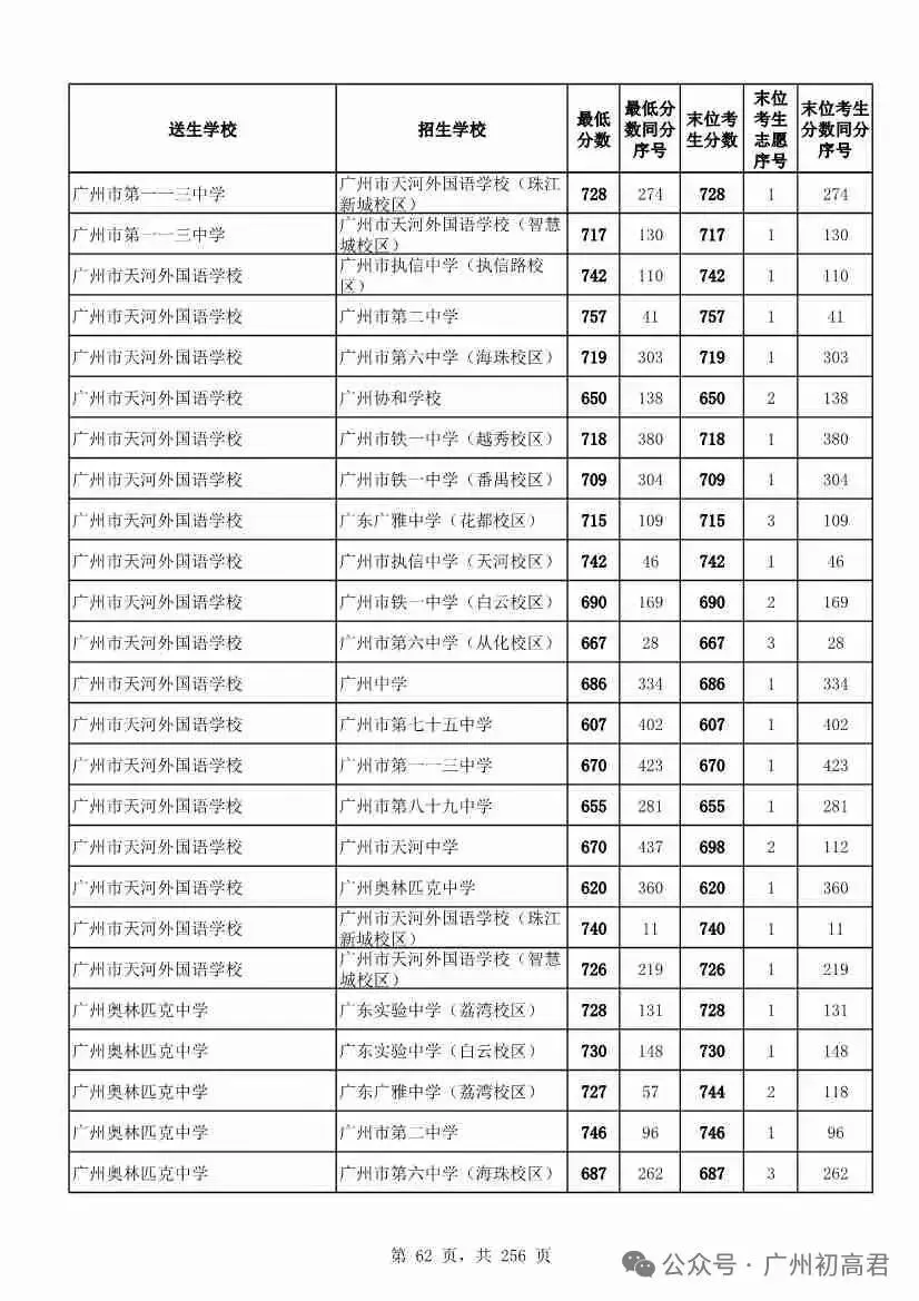 广州中考多少分才能上高中?初三、初二、初一考生必看! 第67张