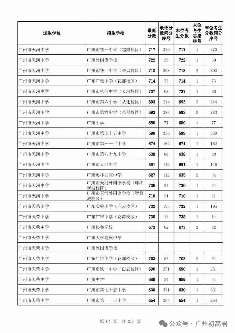 广州中考多少分才能上高中?初三、初二、初一考生必看! 第69张