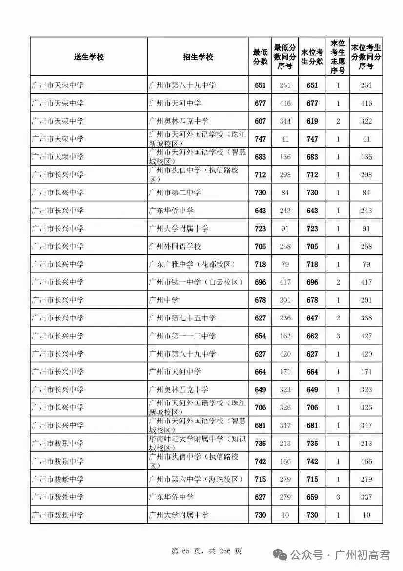 广州中考多少分才能上高中?初三、初二、初一考生必看! 第70张