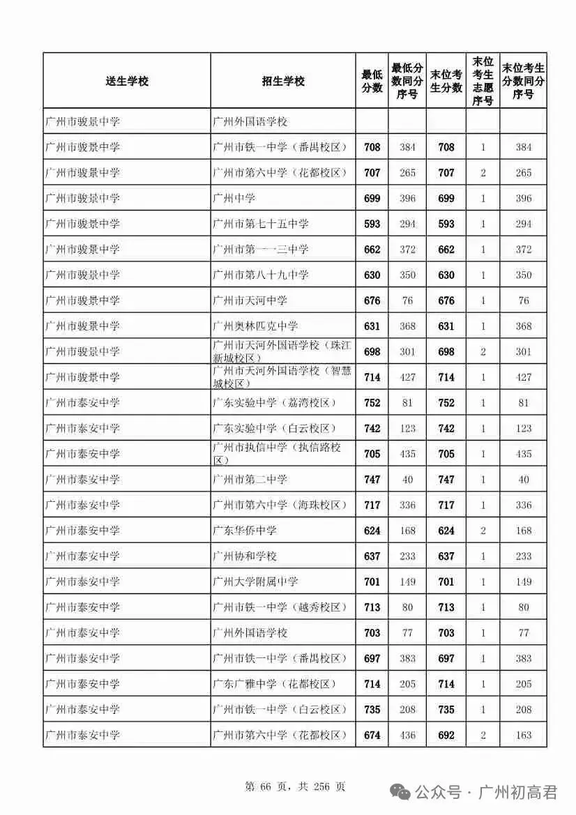 广州中考多少分才能上高中?初三、初二、初一考生必看! 第71张