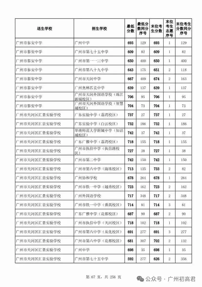 广州中考多少分才能上高中?初三、初二、初一考生必看! 第72张