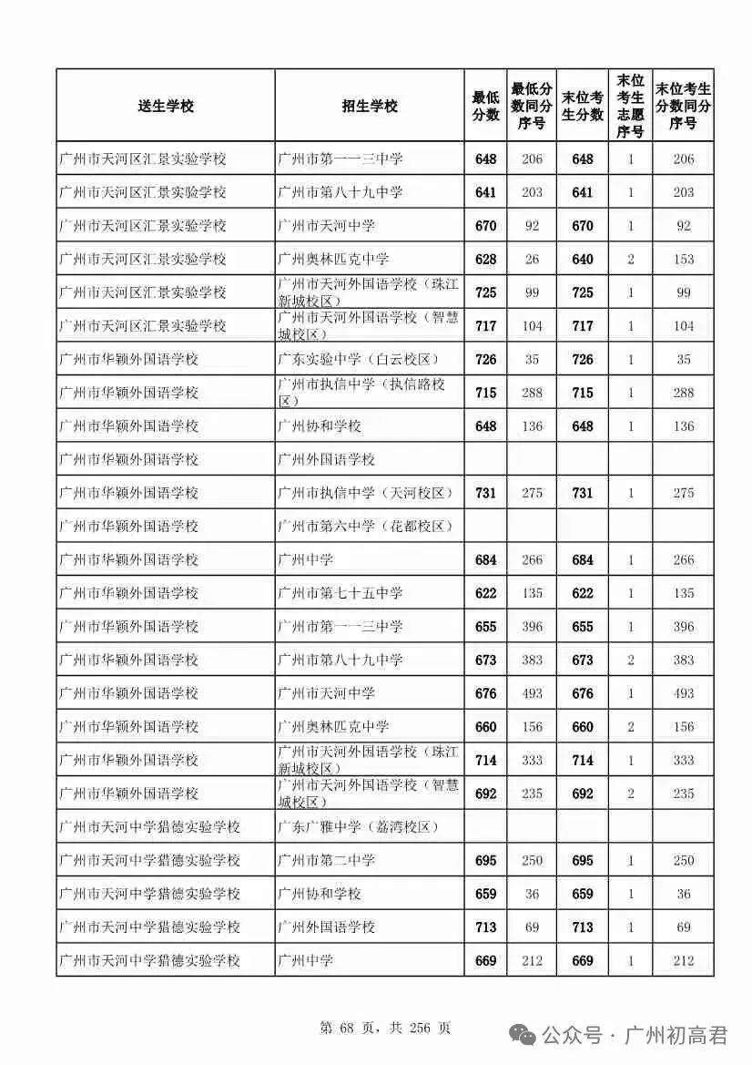 广州中考多少分才能上高中?初三、初二、初一考生必看! 第73张