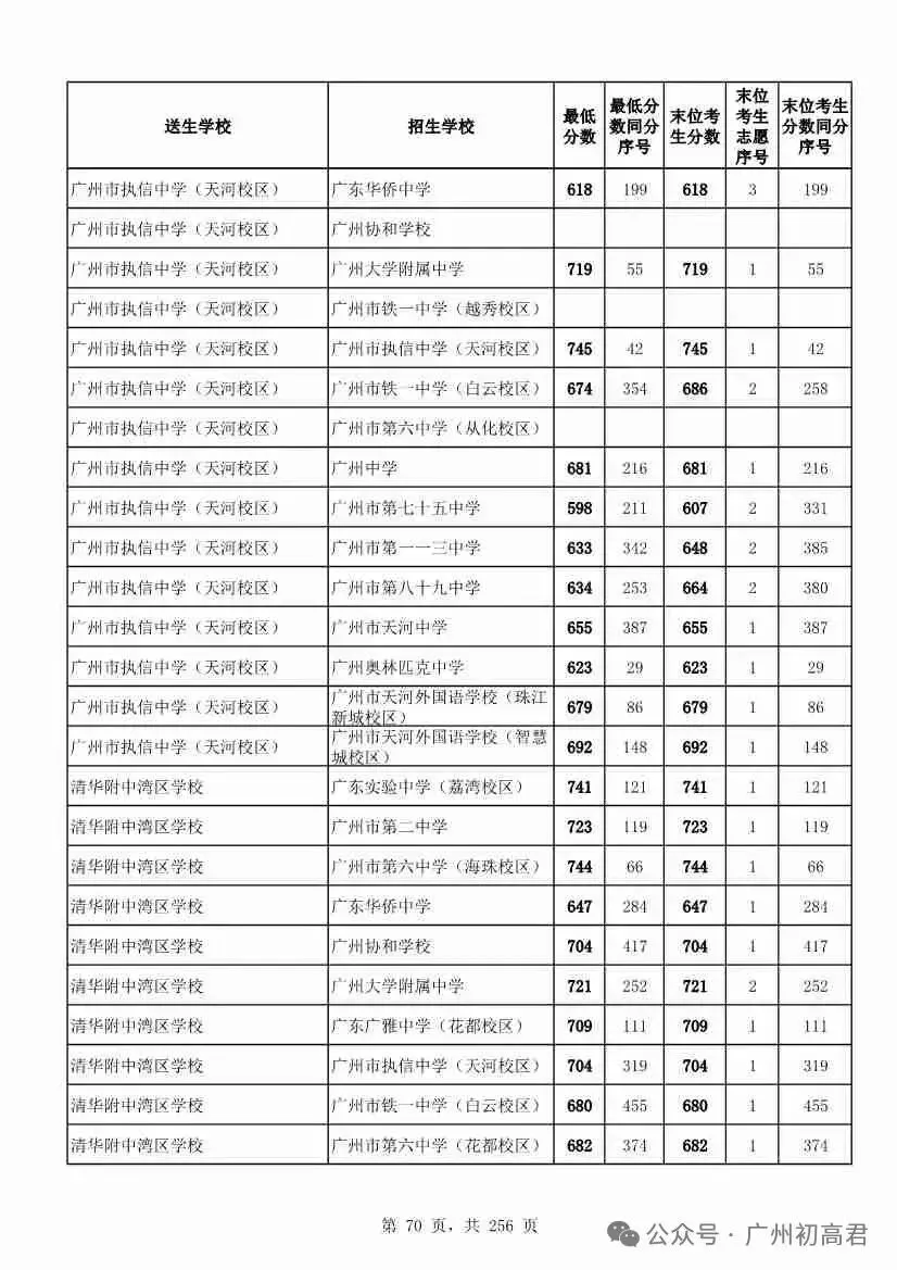 广州中考多少分才能上高中?初三、初二、初一考生必看! 第75张