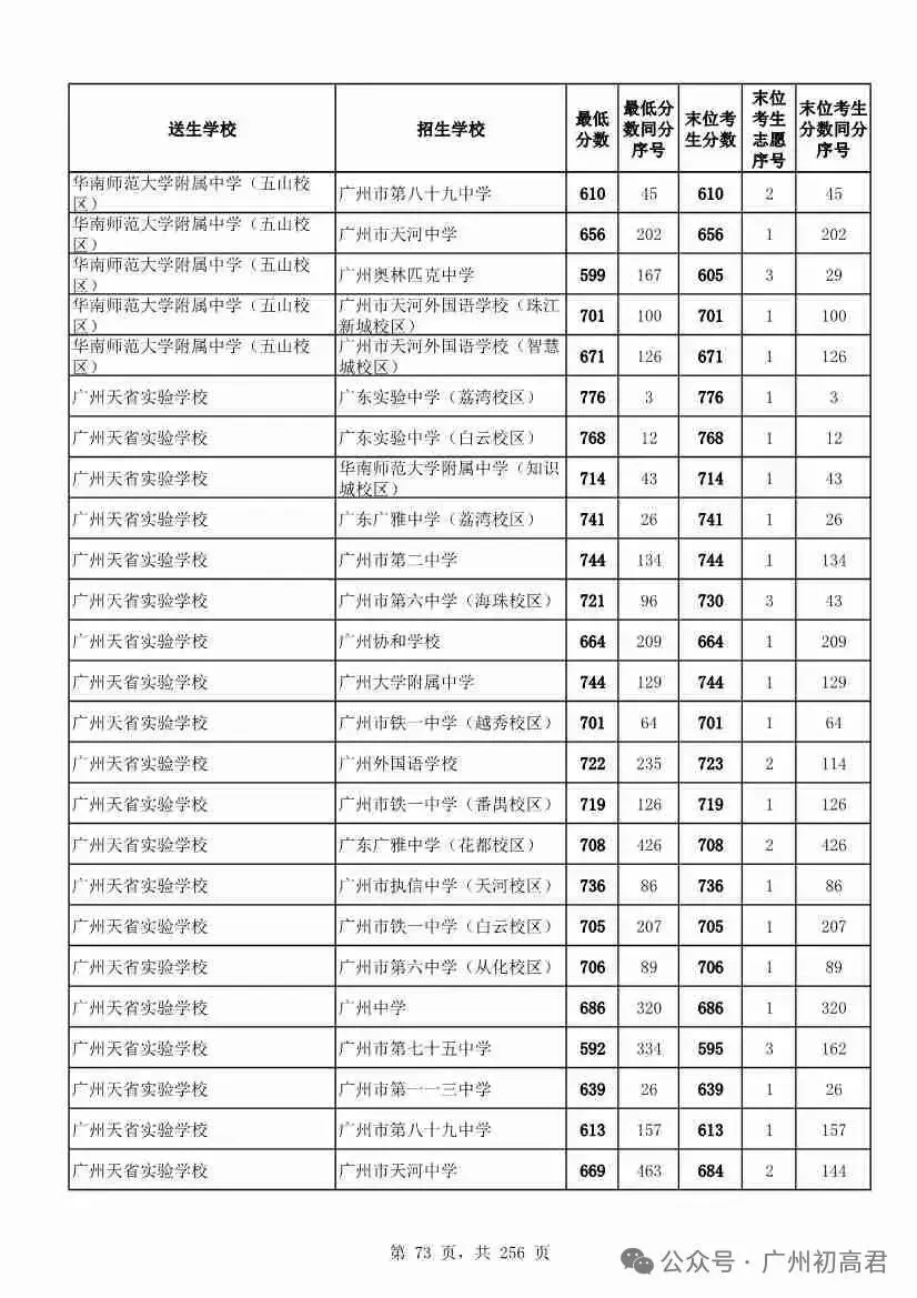 广州中考多少分才能上高中?初三、初二、初一考生必看! 第78张
