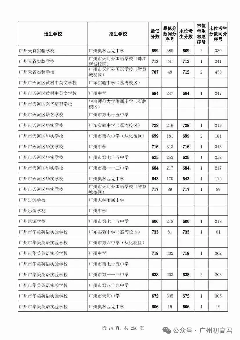 广州中考多少分才能上高中?初三、初二、初一考生必看! 第79张