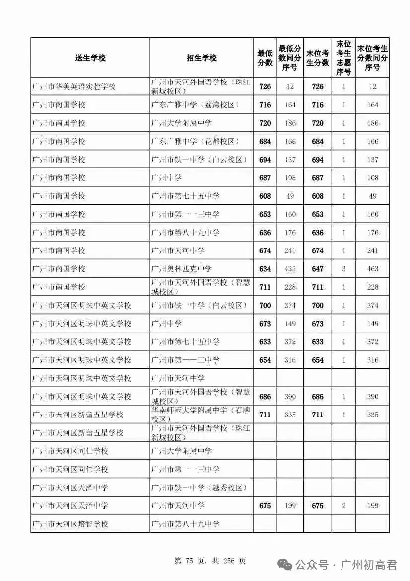 广州中考多少分才能上高中?初三、初二、初一考生必看! 第80张
