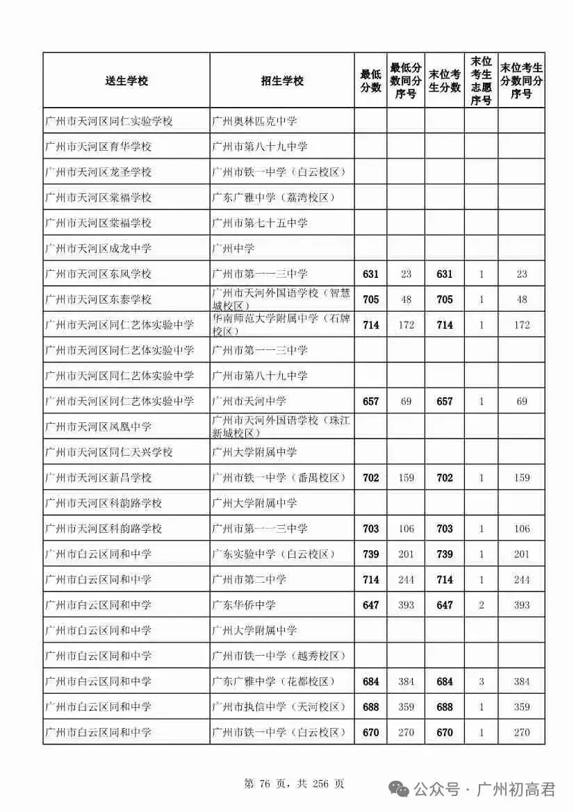 广州中考多少分才能上高中?初三、初二、初一考生必看! 第81张
