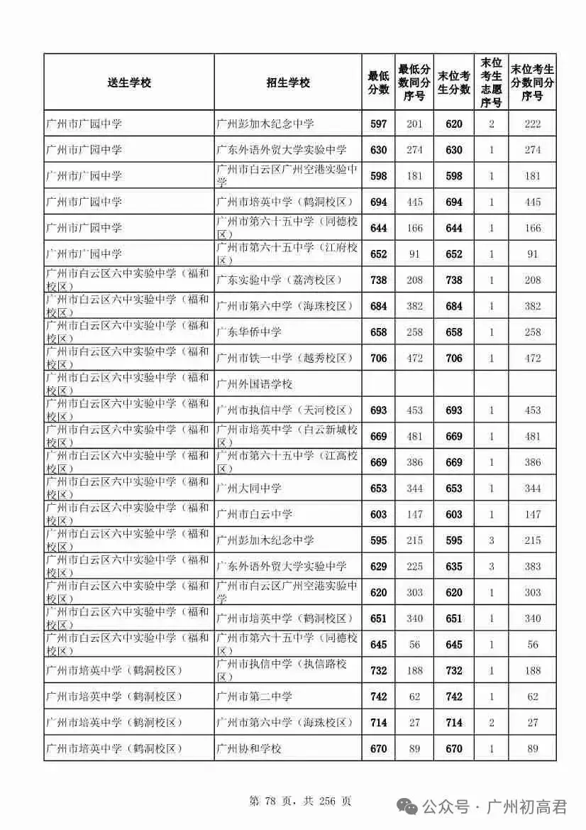 广州中考多少分才能上高中?初三、初二、初一考生必看! 第83张