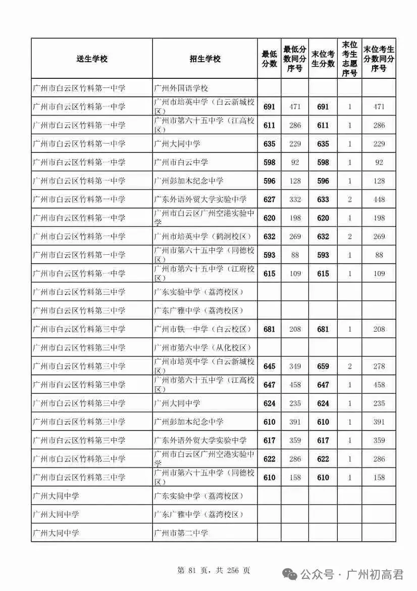 广州中考多少分才能上高中?初三、初二、初一考生必看! 第86张