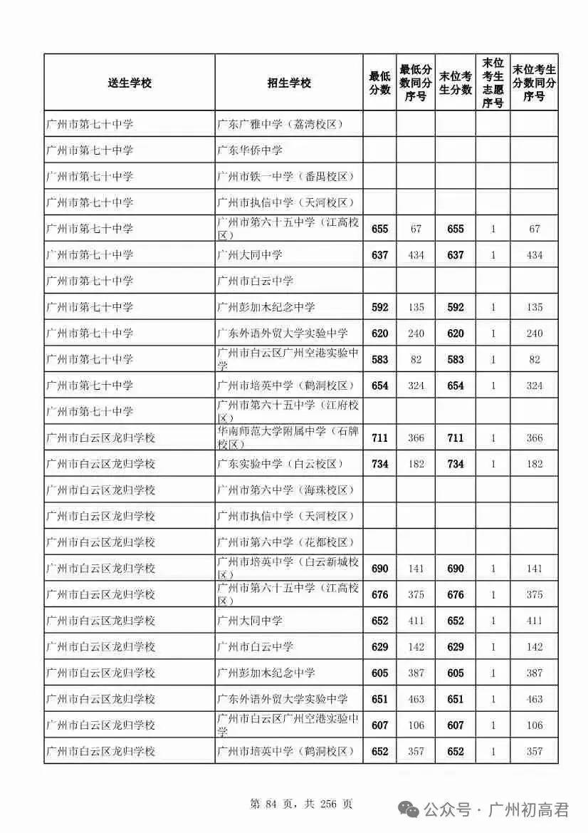 广州中考多少分才能上高中?初三、初二、初一考生必看! 第89张